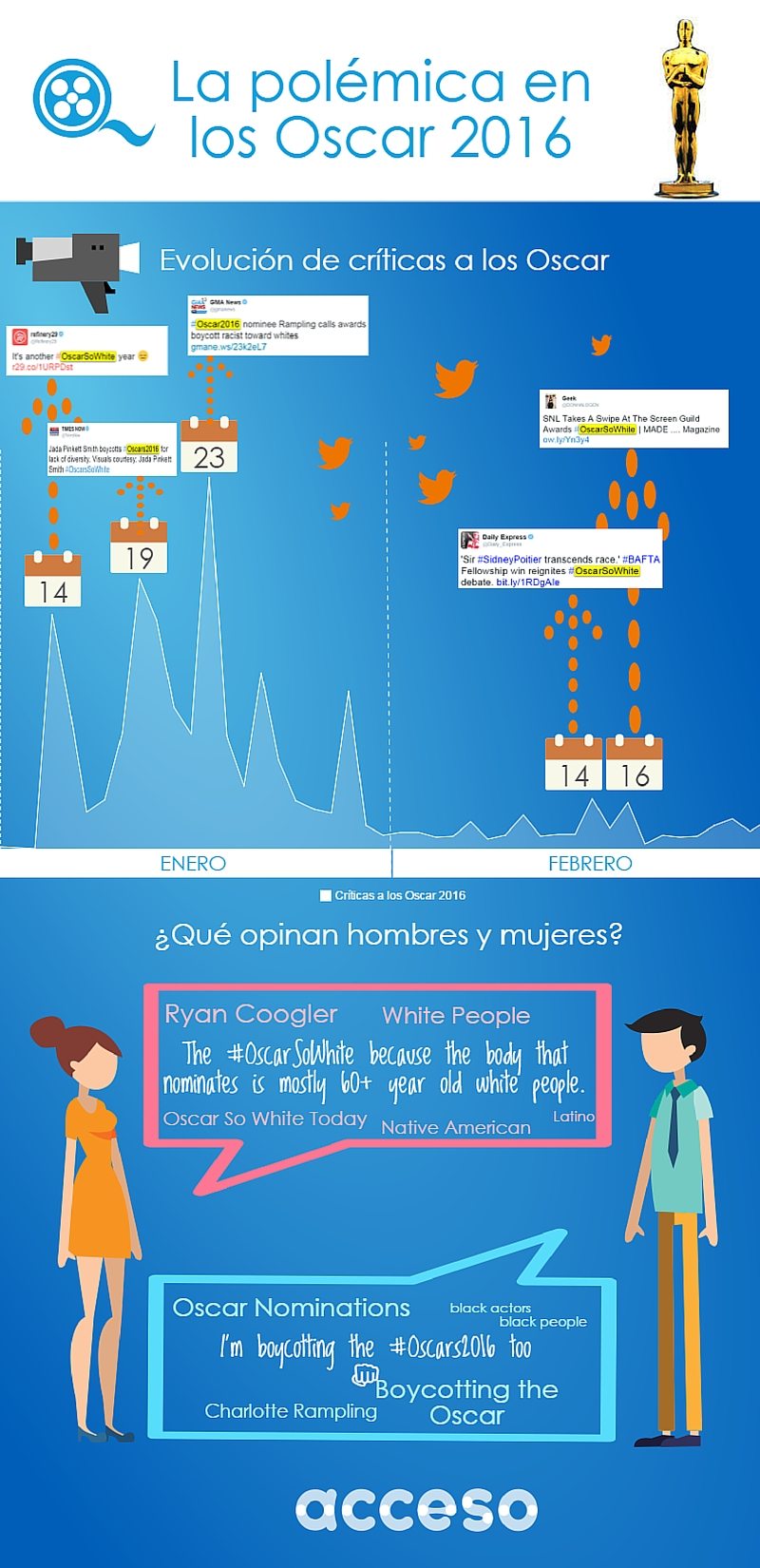 polémica en los oscar 2016