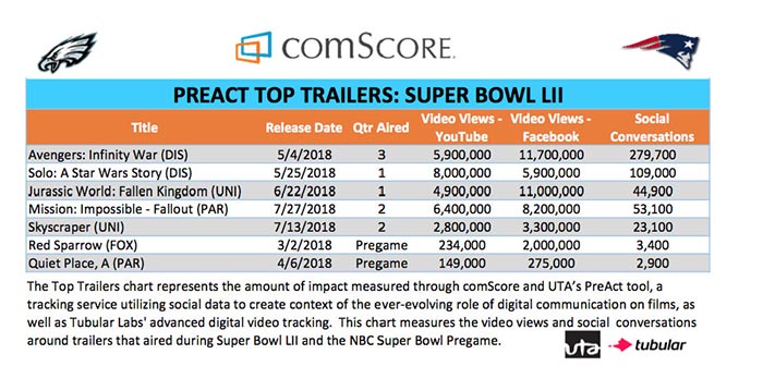vengadores: infinity war arrasó en la super bowl 2018