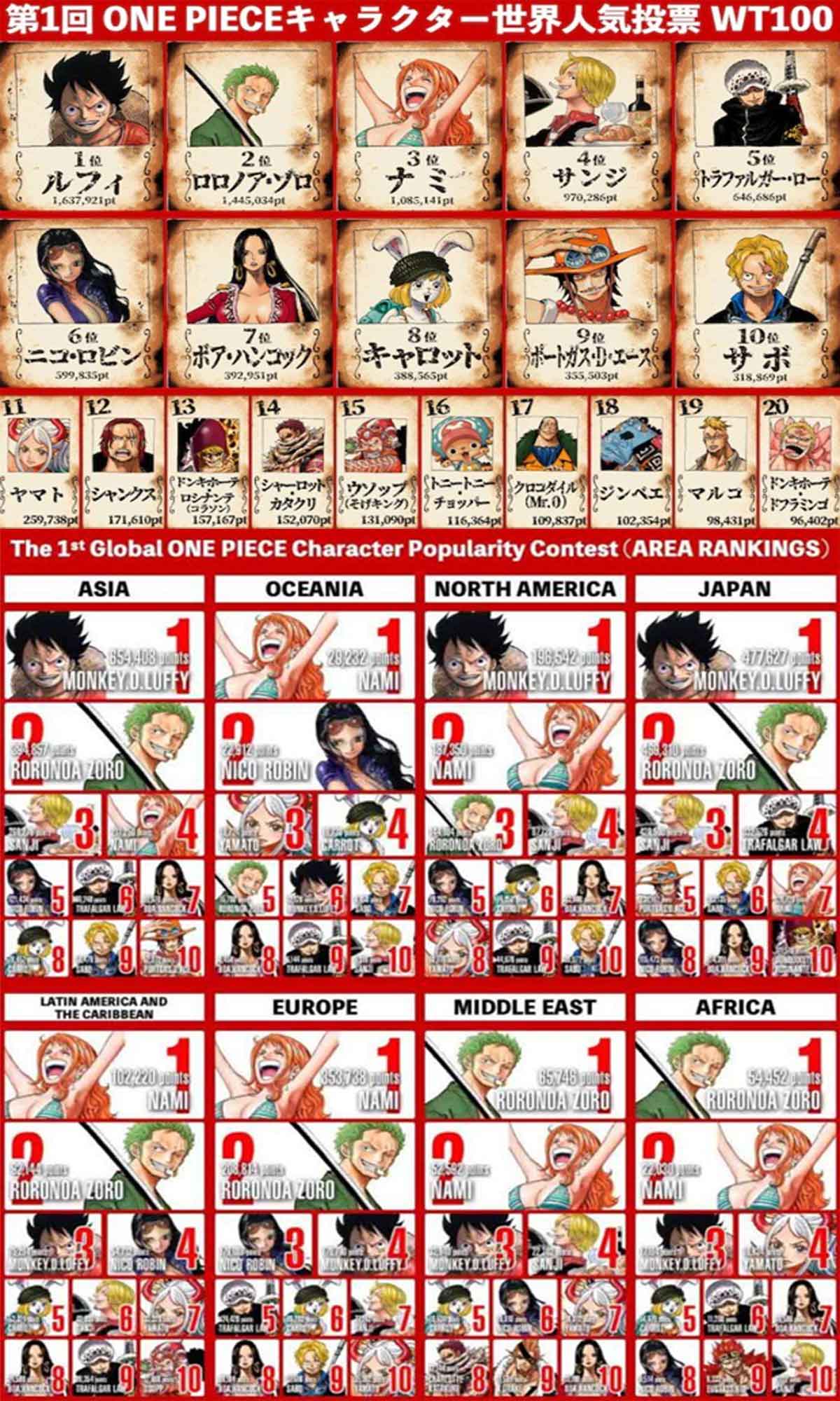 ¿cuál es el personaje de one piece más popular a nivel mundial?