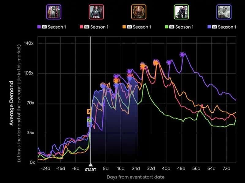 los datos de las series de marvel studios en disney+