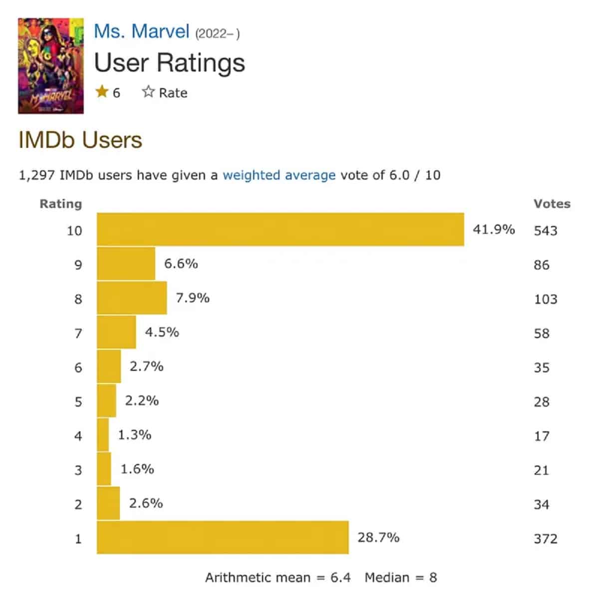 la review-bombing de ms marvel