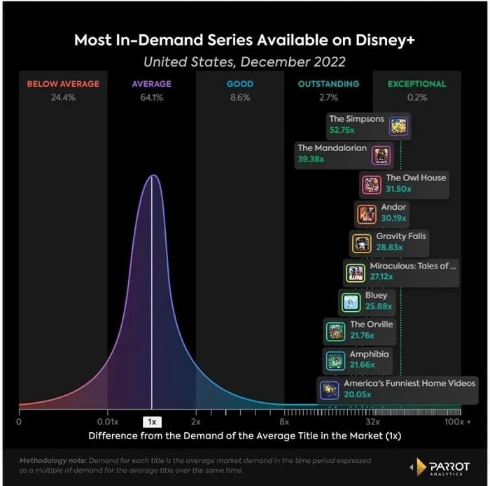 el top de disney+ en diciembre de 2022
