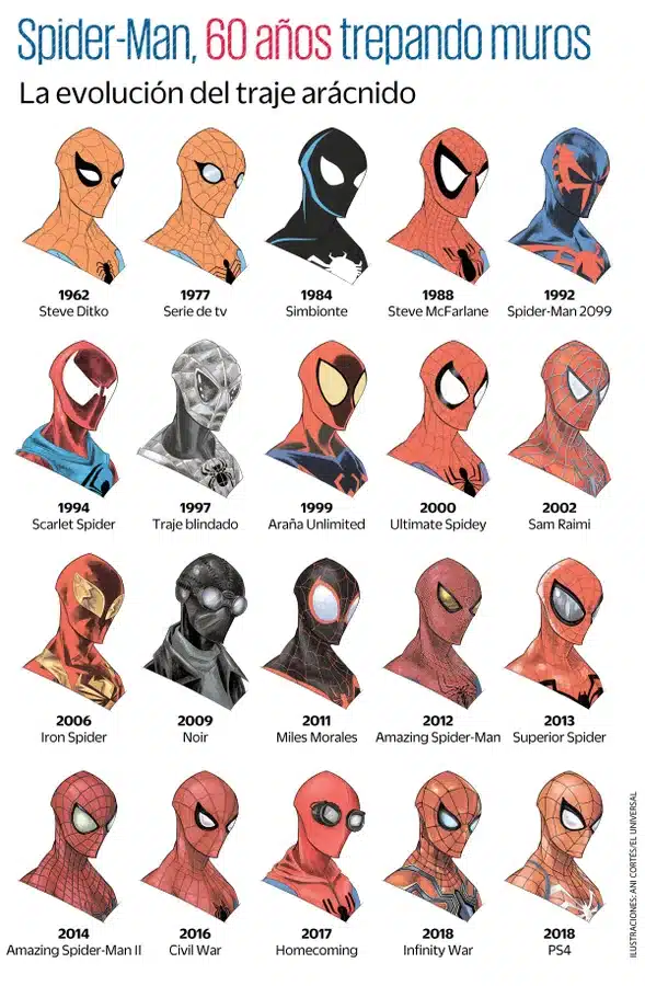 evolución spider-man